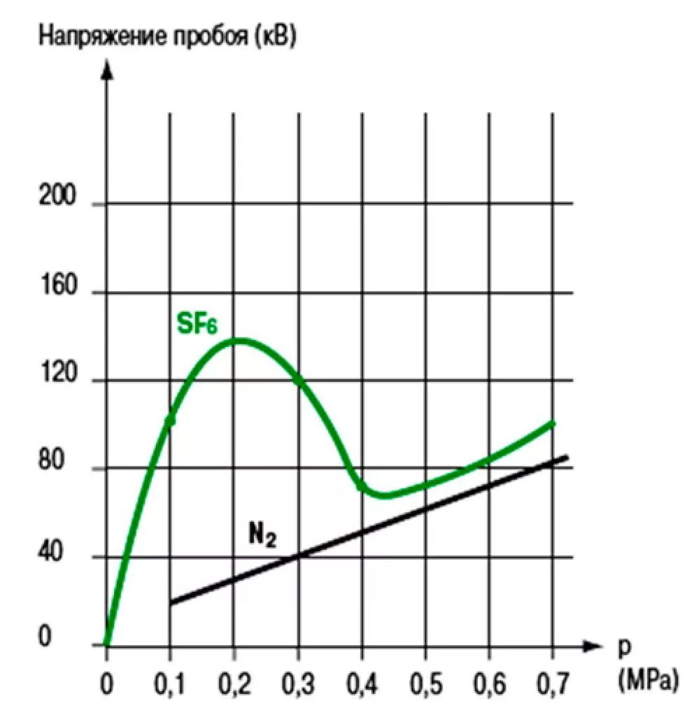 Напряженность пробоя воздуха. Напряжение пробоя элегаза. Электропрочность элегаза. Электрическая прочность элегаза. Зависимость напряжения пробоя от давления.