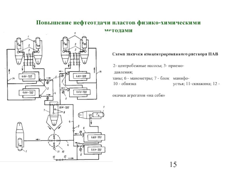 Методы увеличения нефтеотдачи пластов схема. Физико-химические методы повышения нефтеотдачи пластов. Метод увеличения нефтеотдачи пластов. Технологическая схема для подготовки раствора пав.