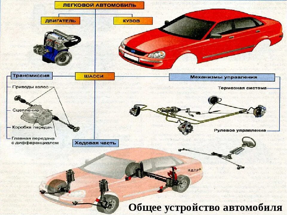 Механизм автомобиля легкового. Устройство автомобиля. Устройство легкового автомобиля. Общее устройство автомобиля. Механизмы автомобиля.