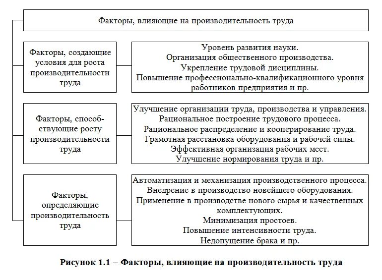 Факторы влияющие на эффективность производства. Факторы использование трудовых ресурсов. Влияние факторов трудовых ресурсов. Повышение технического уровня производства. Факторы использование трудовых ресурсов.