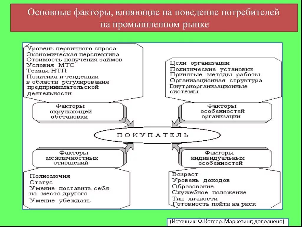 Факторы влияющие на поведение потребителей на рынке. Факторы влияющие на поведение потребителей. Основные факторы влияющие на поведение покупателей. Факторы влияющие на покупательское поведение потребителя.