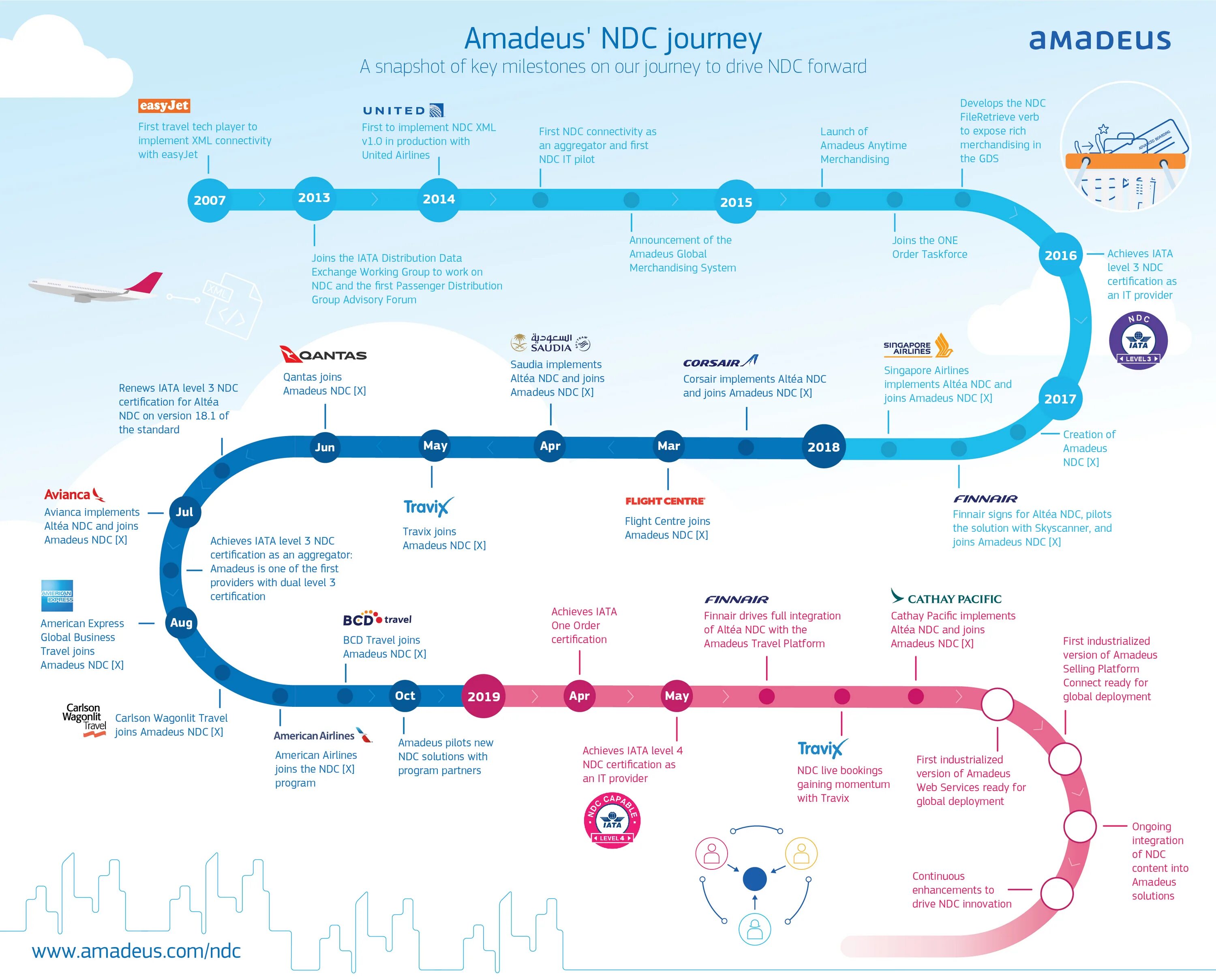 Amadeus sell connect. Amadeus Altea DCS. Amadeus selling platform connect. Amadeus selling Altea. NDC 2018-J.