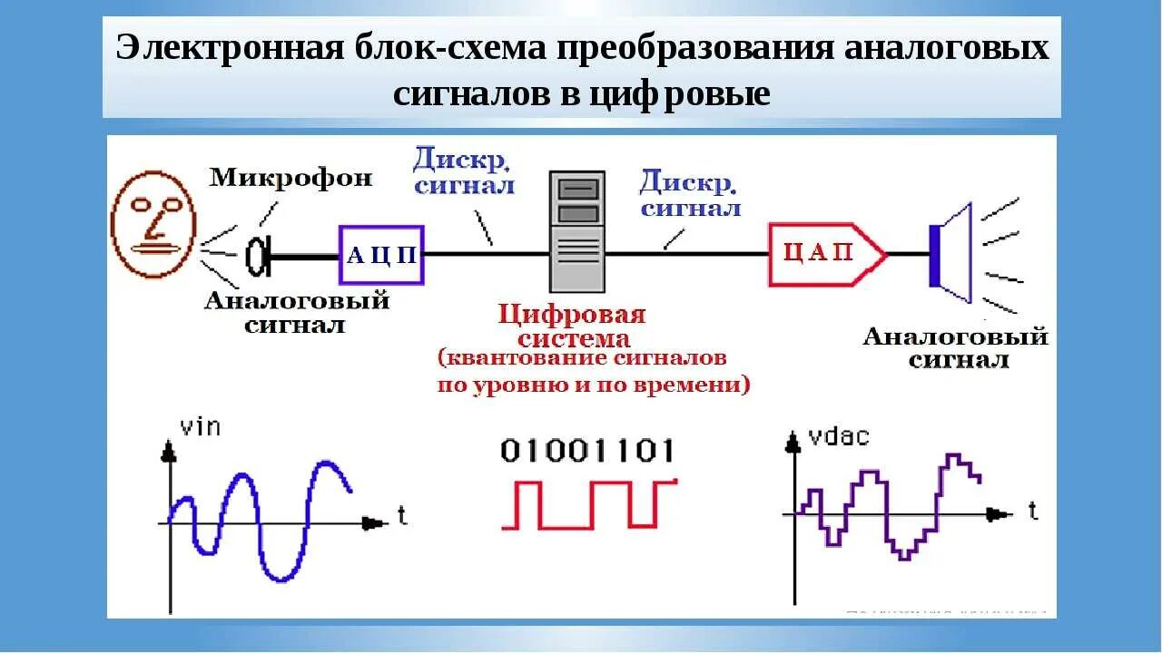 Цифровой сигнал и аналоговый сигнал разница. Цифровой сигнал аналоговый сигнал электроника. Аналоговый дискретный цифровой импульсный сигнал. Отличие аналогового сигнала от дискретного.