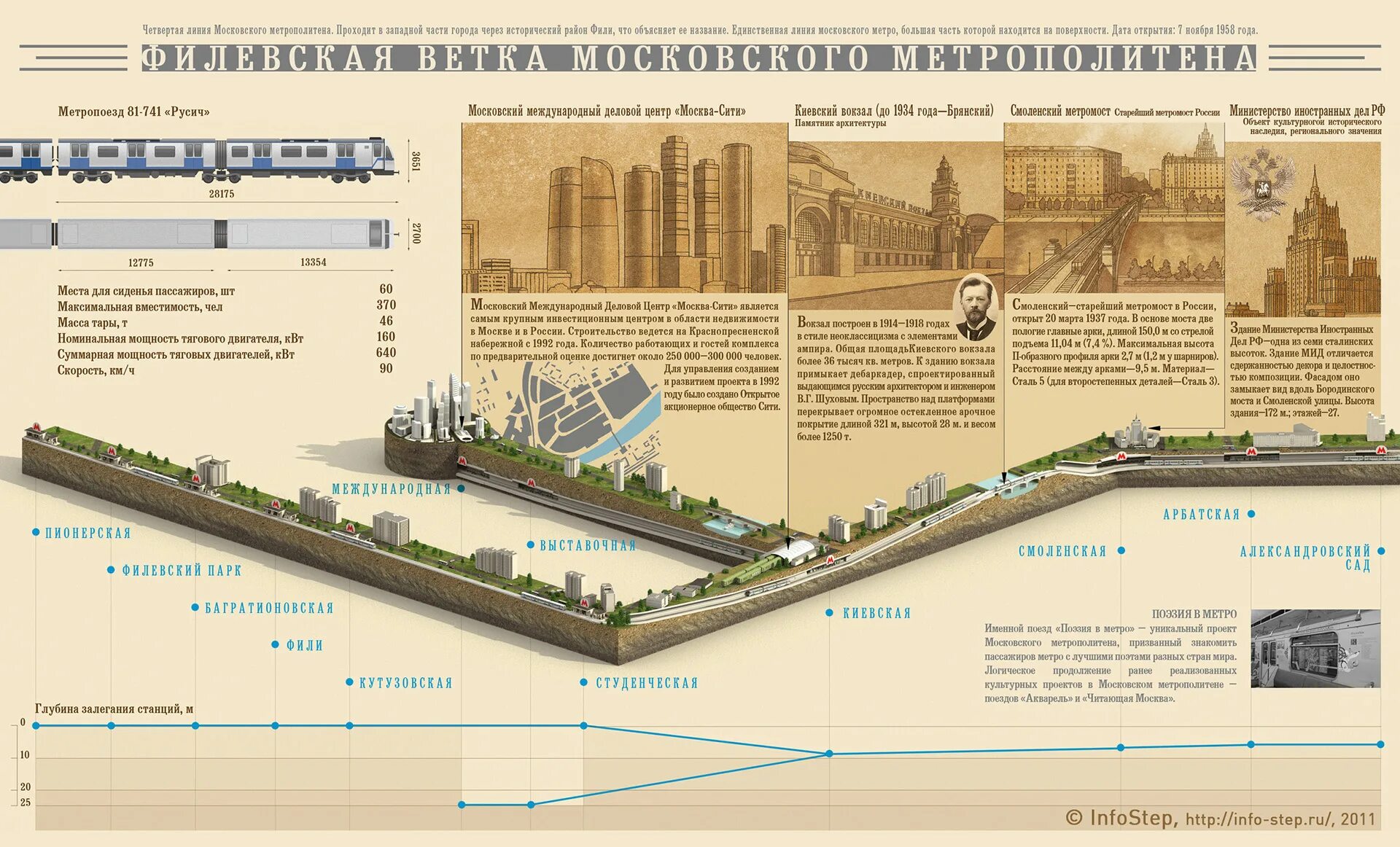 Инфографика сколько москва. Глубина залегания станций Московского метрополитена. Глубина заложения станций Московского метрополитена. Глубина залегания Московского метро. Глубина метро в Москве.