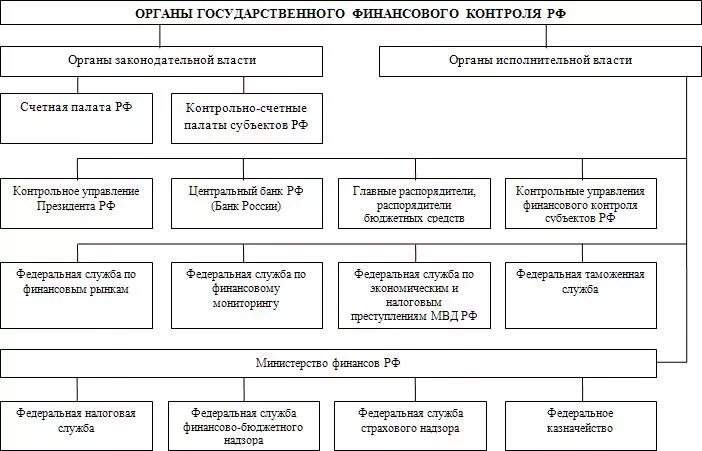 Контрольная муниципального управления