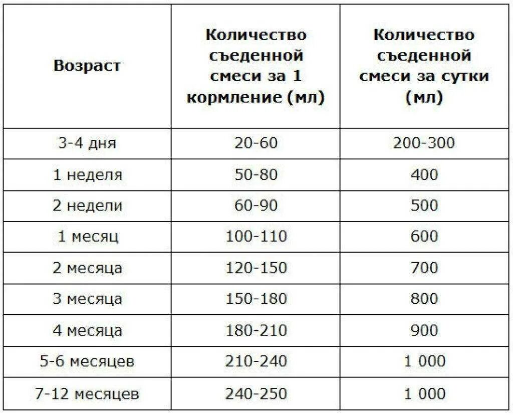 Сколько мл давать новорожденному