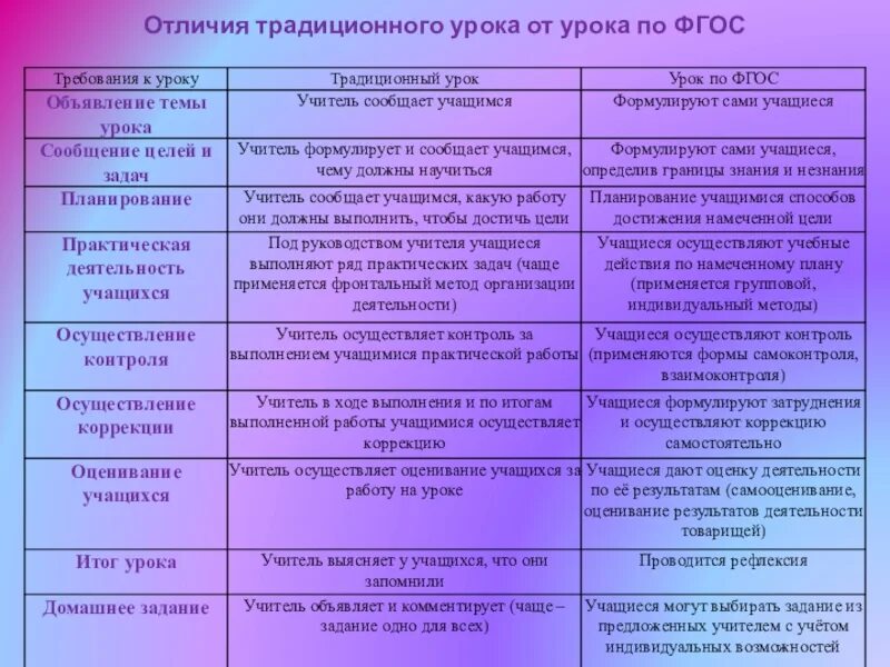 Отличие традиционного урока от урока по ФГОС. Традиционный урок и современный урок таблица. Характеристика традиционного урока. Сравнить традиционный и современный урок. Этапы занятия по фгос