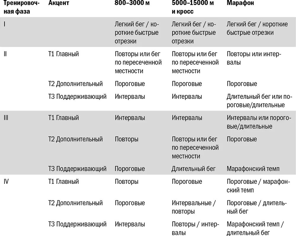 Темп выше среднего. Какой темп бега. программа темповых тренировок бег. какой хороший средний темп бега. какой хороший темп в беге считается.