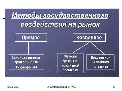 Косвенные методы воздействия на экономику
