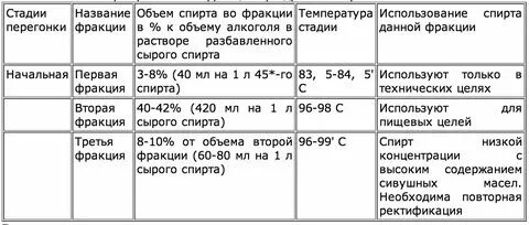 Какой градус после второй перегонки самогона