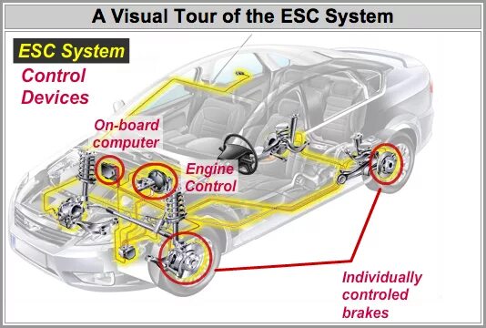 Esc в автомобиле что это. Антиблокировочная система автомобиля. Противобуксовочная система автомобиля. Система ESC В автомобиле что это. Антипробуксовочная система (asr).