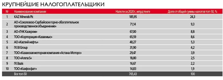 Организации крупнейшие налогоплательщики. Крупнейшие налогоплательщики. Крупнейшие налогоплательщики России. Крупнейшие компании Казахстана 2021. Крупнейшие налогоплательщики региона.