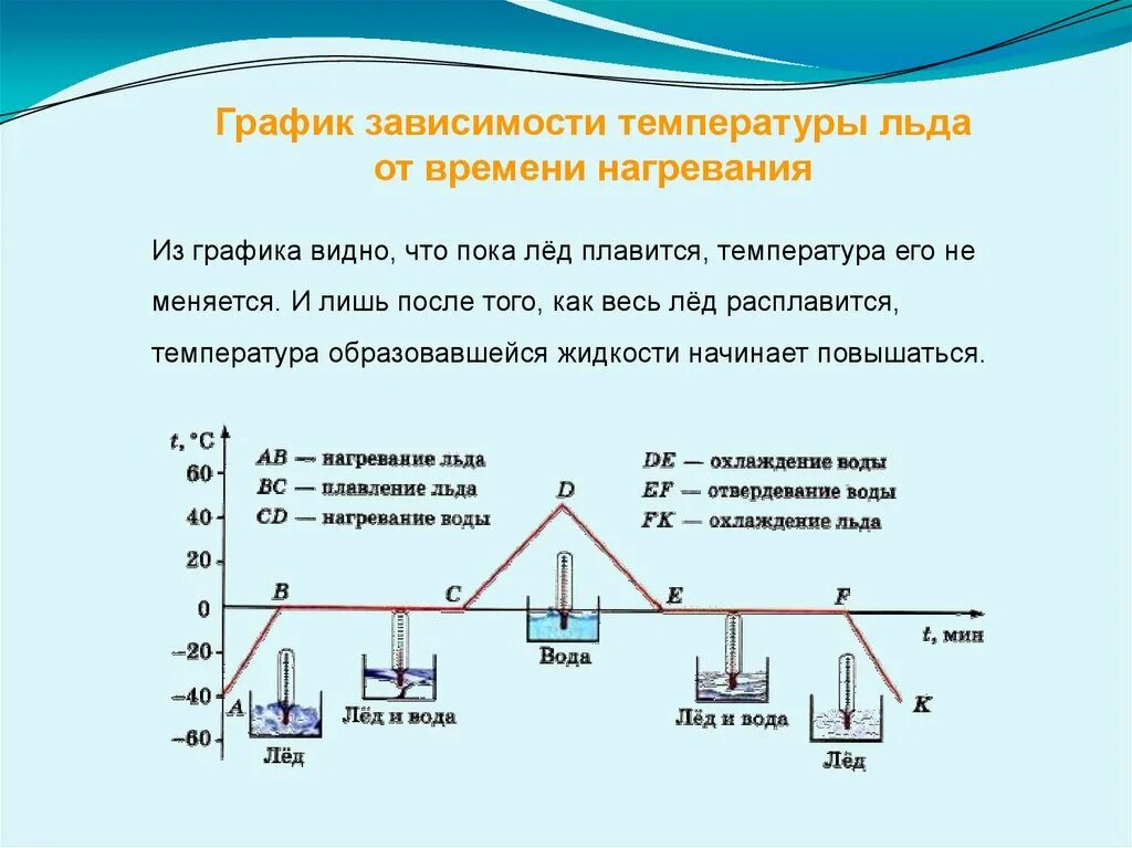 Температура нагревания воды. График зависимости температуры льда от времени нагревания. График зависимости температуры льда от времени нагревания 8 класс. График зависимости температуры воды от времени нагревания. График зависимости температуры от времени нагревания.