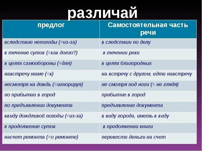 В течение какого времени будет. В течение какая часть речи. в следствии часть речи. впоследствии часть речи. не смотря на частьречи.