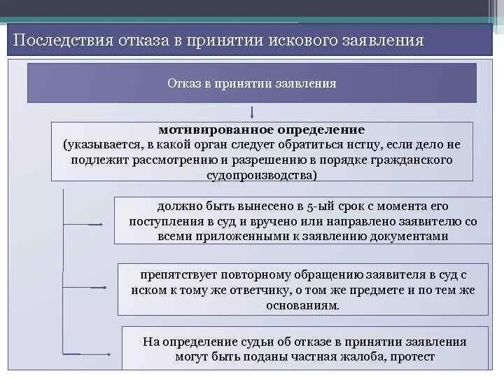 Порядок принятия искового заявления. Основания к отказу в принятии заявления. Схема регистрации исковых заявлений. Отказ в принятии искового заявления. О принятии искового заявления суд выносит