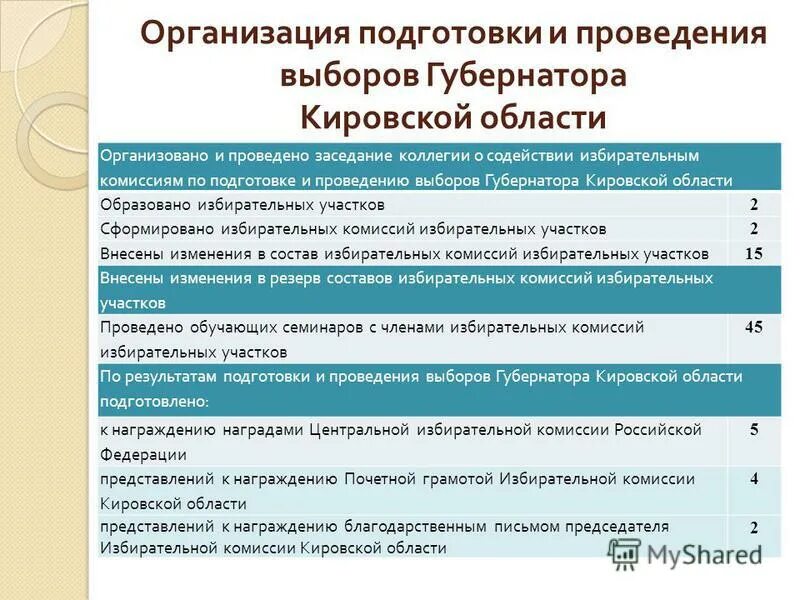 смета предвыборной компании. комиссия по подготовке и проведению выборов. виды референдумов. избирательный процесс это кратко. подготовка и проведение выборов.