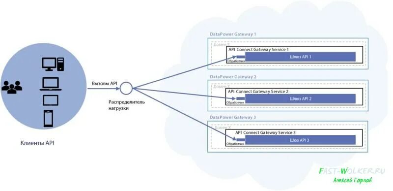 Проверка апи. Схема АПИ. API. API что это такое простыми словами. API Gateway блок схема.