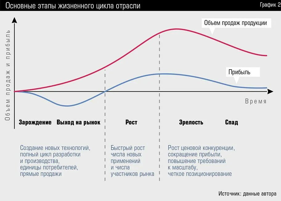 Стадия зрелости жизненного цикла. Стадии жизненного цикла рынка. Жизненный цикл фаза роста. Стадии зрелости рынка. Стадия спада жизненного