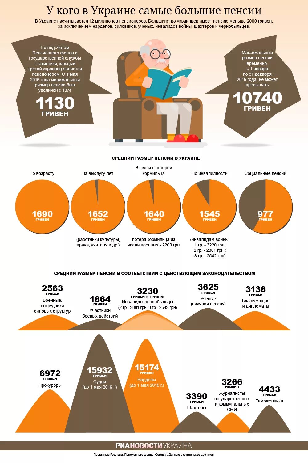 Сколько пенсия в украине. Пенсия инфографика. Пенсионное обеспечение инфографика. Размер пенсий инфографика. Пенсия в Украине.