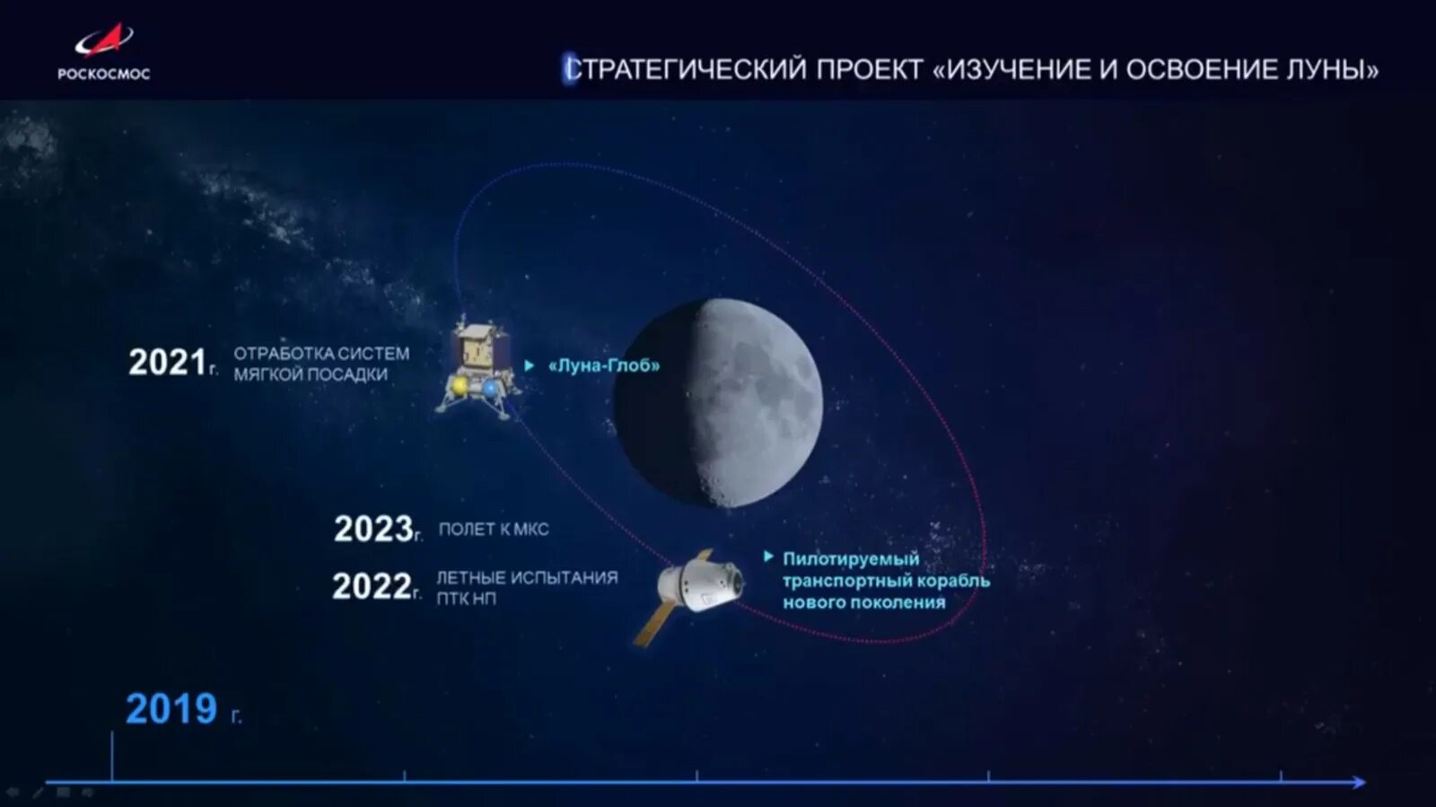 Что поменяется 2023. Программа по освоению Луны. Космическая программа России. Планы по освоению Луны. Современные программы освоения Луны..