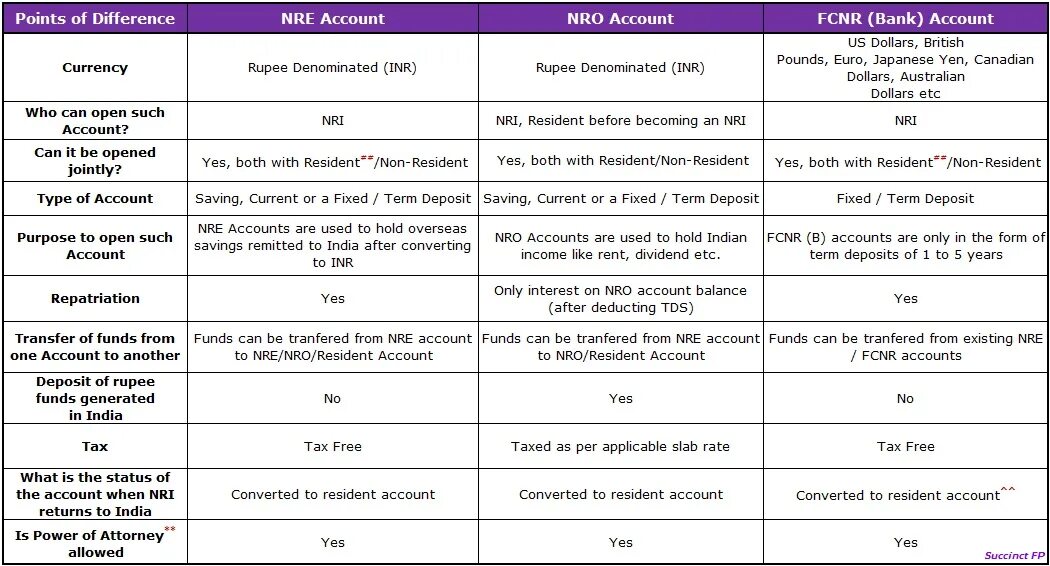 Save current. Deposit account is. savings and deposit account. current account vs checking account. current deposit.