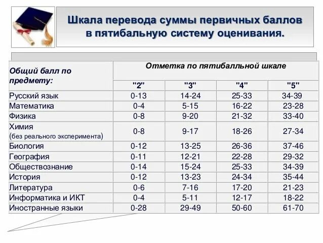 Перевод первичных баллов в 100. Оценка в пятибалльной системе егэ. шкала перевода баллов по русскому языку. баллы по литературе егэ в пятибалльную систему. оценки по первичным баллам егэ русский.
