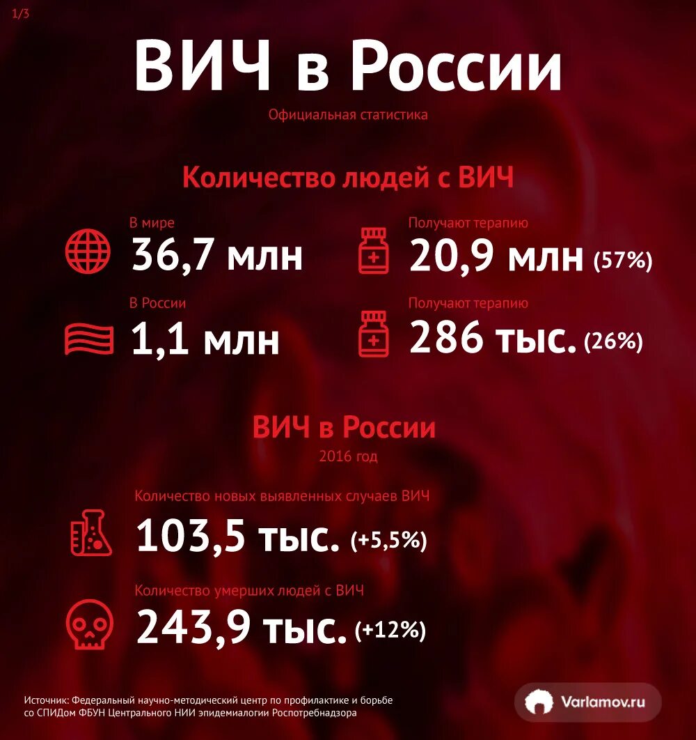 Статистика ВИЧ. Статистика ВИЧ В России. ВИЧ В Росси статитстика. Статистика ВИЧ-инфицированных в Росси.