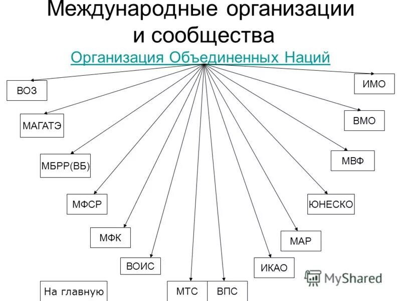 Важнейшие международные организации таблица. Перечислите основные международные организации.. Международные органии. Международны еоргнаизации.