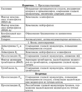 Медиаторы аллергических реакций немедленного типа