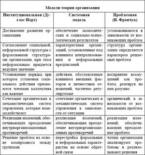 Организации их основные модели