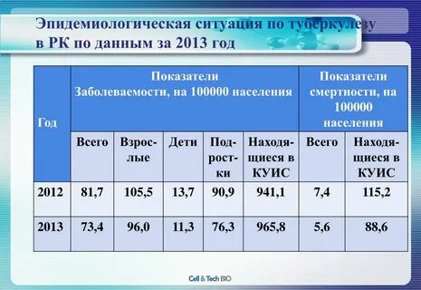Эпидемиологическая обстановка сегодня