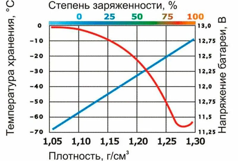 Напряжение аккумуляторной батареи в зависимости от температуры. Таблица плотности электролита и напряжения АКБ. Зависимость заряда АКБ от плотности. Зависимость плотности от напряжения АКБ. Плотность автомобильного аккумулятора