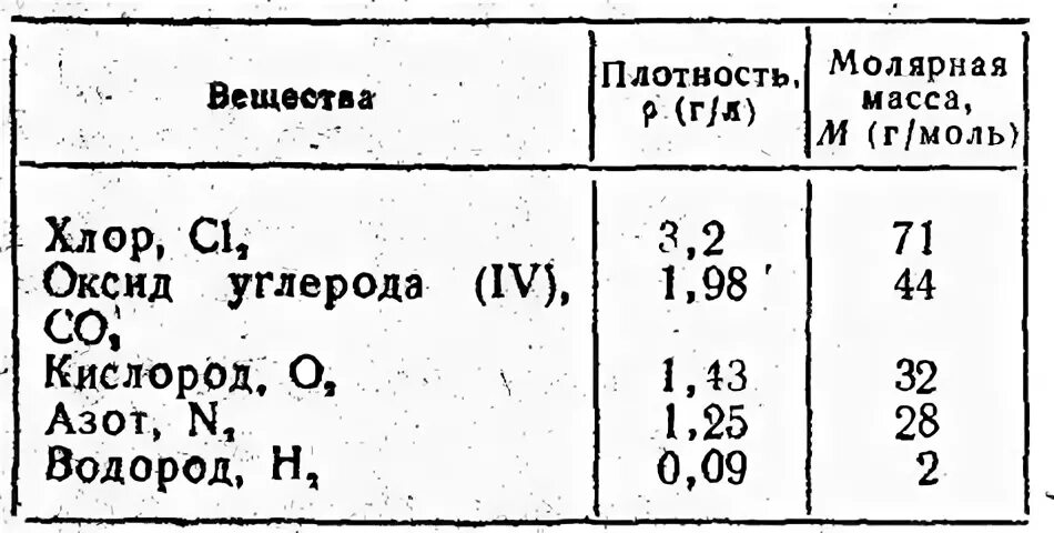 Молярная масса no равна г моль. Хлор молярная масса г/моль. Молярная масса на плотность вещества.