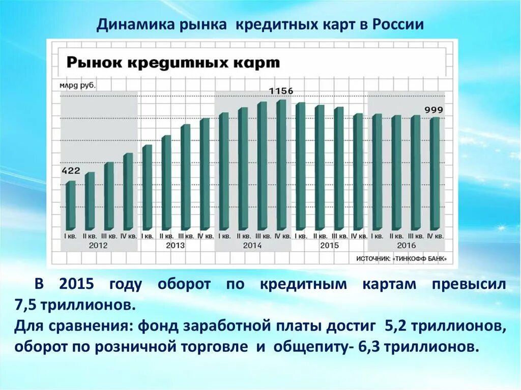 Анализ цб рф. Динамика рынка кредитных карт в России. Рынок кредитных карт. Анализ кредитных карт. Динамика кредитного рынка России.