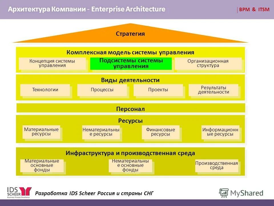 Опишите процесс архитектурного творчества. Процессы архитектуры предприятия. Процессы архитектуры предприятия. Процессы архитектуры предприятия. Разработка архитектуры предприятия.
