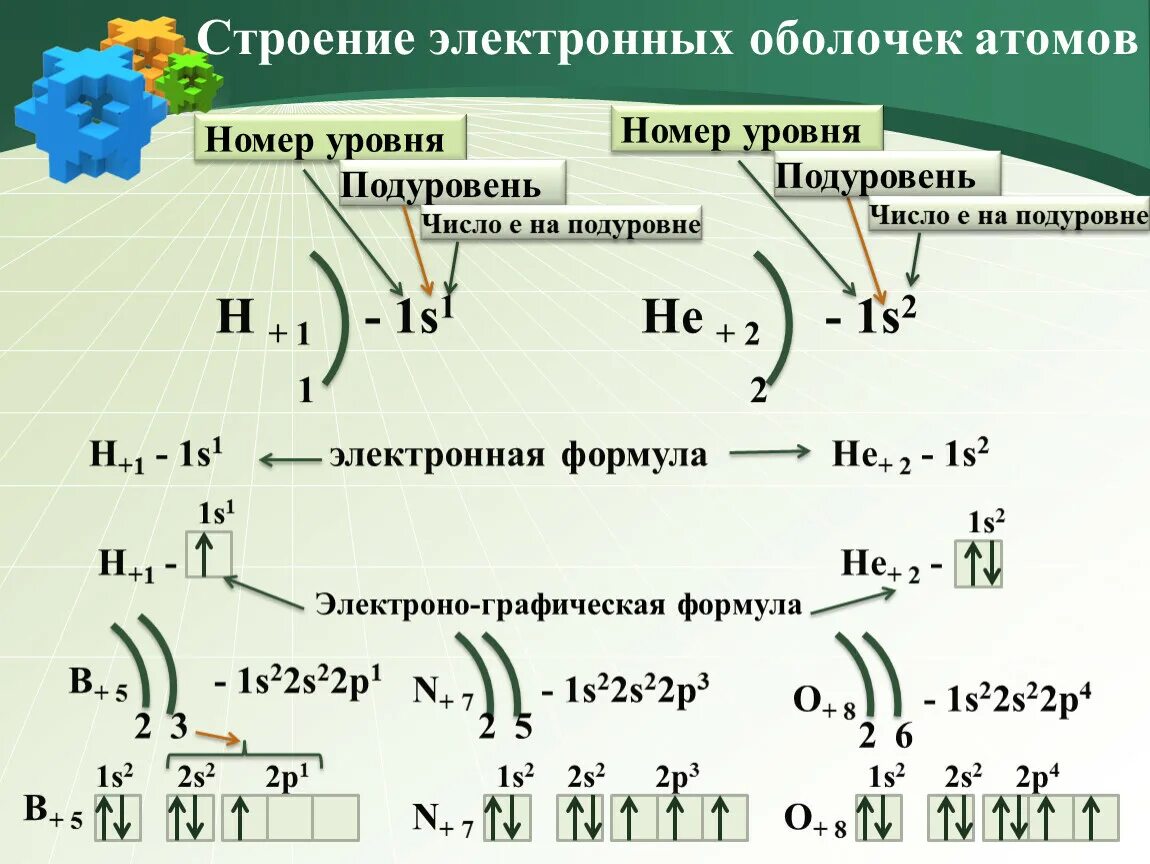 Строение электронных оболочек химия. Строение электронных оболочек атомов химических элементов. Строение электронных оболочек атомов элементов. Строение электронных оболочек атомов химических элементов s. Строение электронных оболочек 8 класс презентация