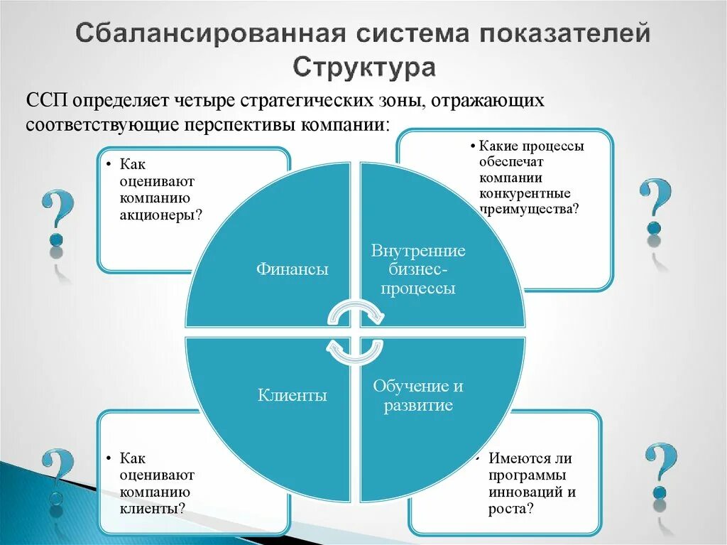 Составляющие четырех действий. Сбалансированная система показателей структура. Систем сбалансированных показателей ССП (balanced Scorecard, BSC). Метод BSC (сбалансированная система показателей).. Системы сбалансированных показателей (ССП - BSC.