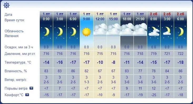 Погода 21 февраля 2024. Таблица погоды. Прогноз погоды. Погода на ноябрь. Осадки в октябре.