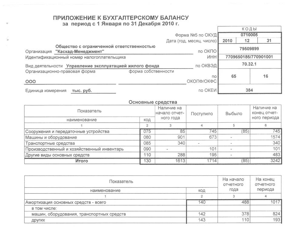 Отчет ооо 1. Приложения к бухгалтерскому балансу (форма №5). Форма 2 к балансу образец заполнения. Форма пояснительной Записки к бухгалтерскому балансу. Пояснительная записка к бух балансу образец.