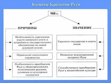Причины крещения руси егэ