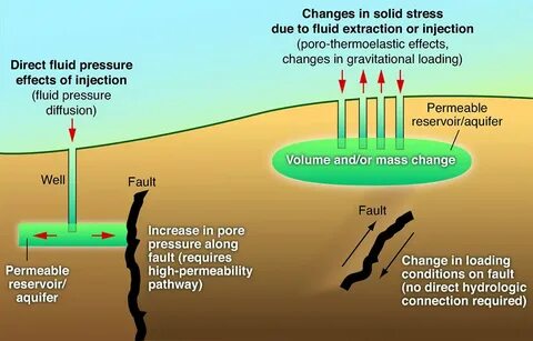 Pressure fault