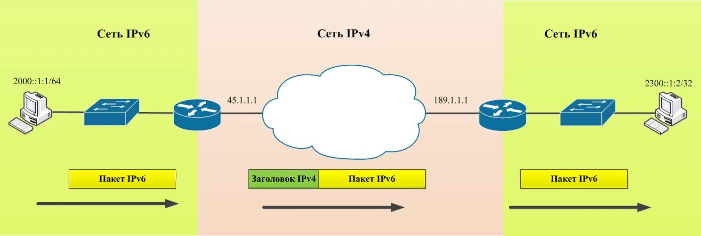 Ipv6 адресация. IP пакет ipv6. Адресация ipv4. Протоколы ipv4 и ipv6. Ipv4 компьютера