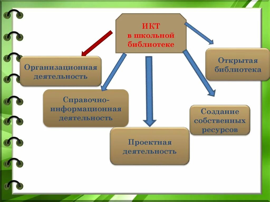 Инновационные формы библиотека. ИКТ В школьной библиотеке. Проектная деятельность в школьной библиотеке. Проектная деятельность библиотек. Коммуникативные технологии в библиотеке.