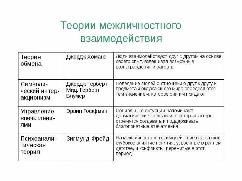 Теории межличностных отношений. Психологические теории межличностного взаимодействия. Теории взаимодействия в психологии. Теории межличностного взаимодействия в психологии. Таблицу «теории взаимодействия».