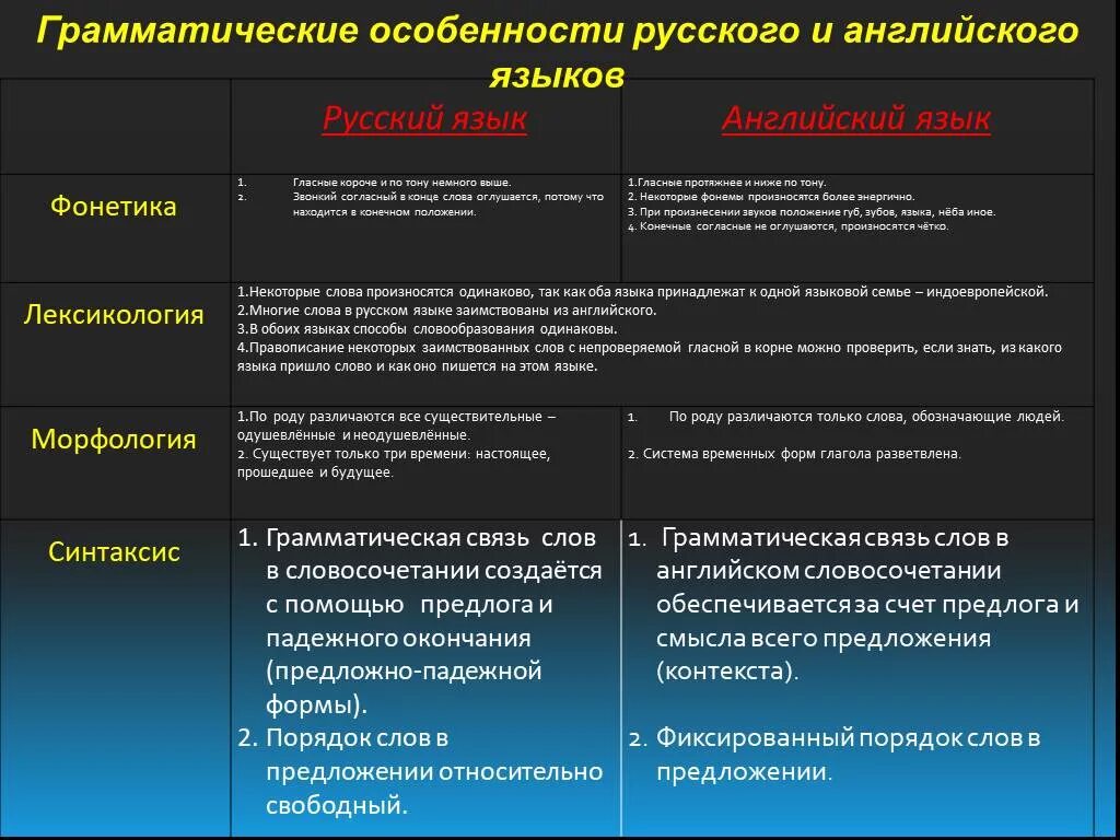 Сопоставление лексики. Грамматические категории в английском языке. Грамматическая категория в английском языке примеры. Сходства русского и английского языка. Сравнительная характеристика языка.