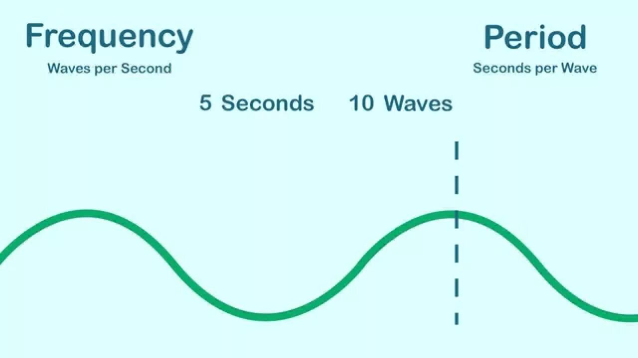 Wave Frequency. Wave period. Period and Frequency. Waves physics. V frequency