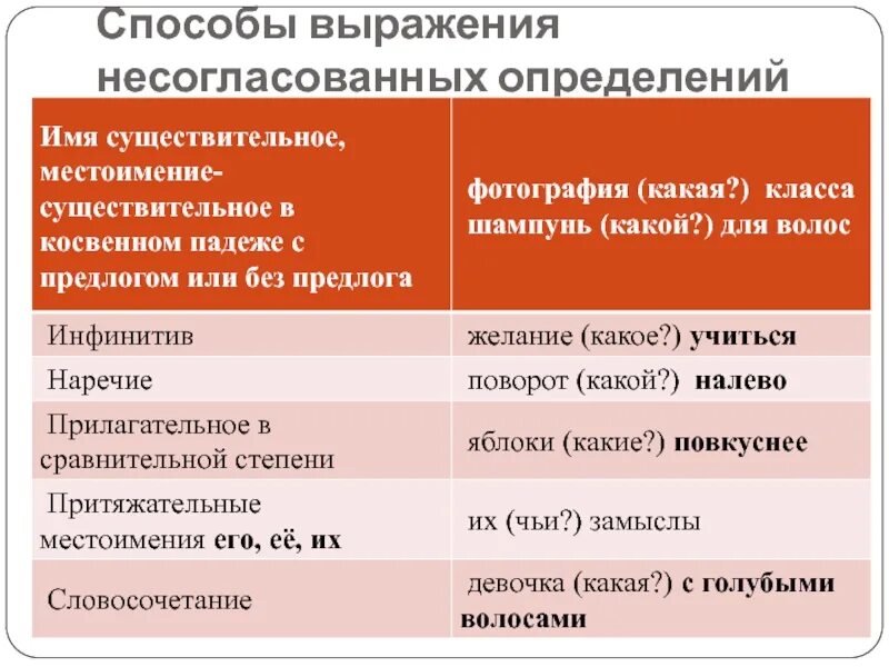 Определите выражения. Способы выражения определения. Определение способы выражения несогласованного определения. Способы выражения согласованных определений примеры. Способы несогласованных определений.