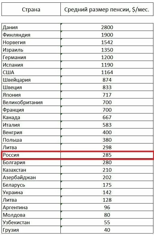 Средний размер пенсии 2025. Таблица пенсий по странам мира в рублях. средняя пенсия в мире по странам 2025. средняя пенсия в дании 2025. средний размер пенсии по странам.