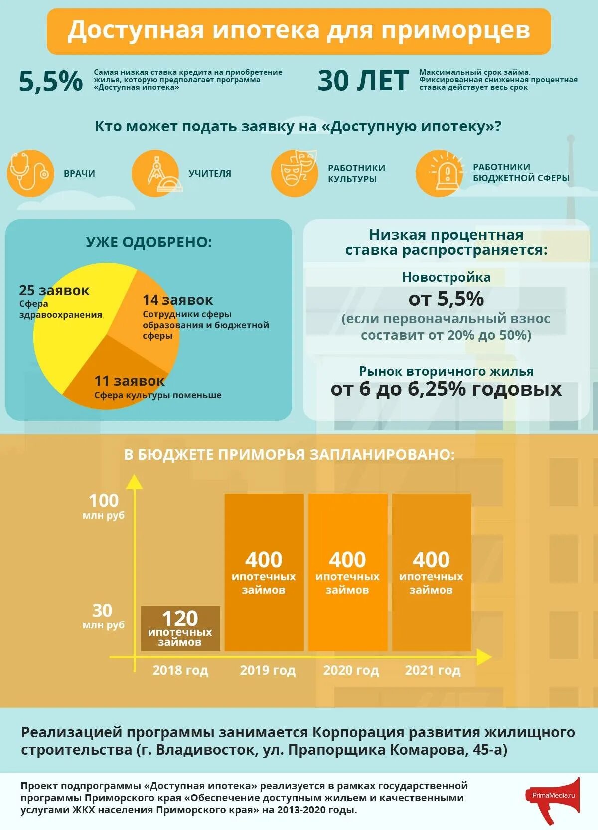 Ипотечные ставки программы. Ипотека проценты. Доступная ипотека программа. Социальная ипотека для бюджетников. Государственная программа льготная ипотека.