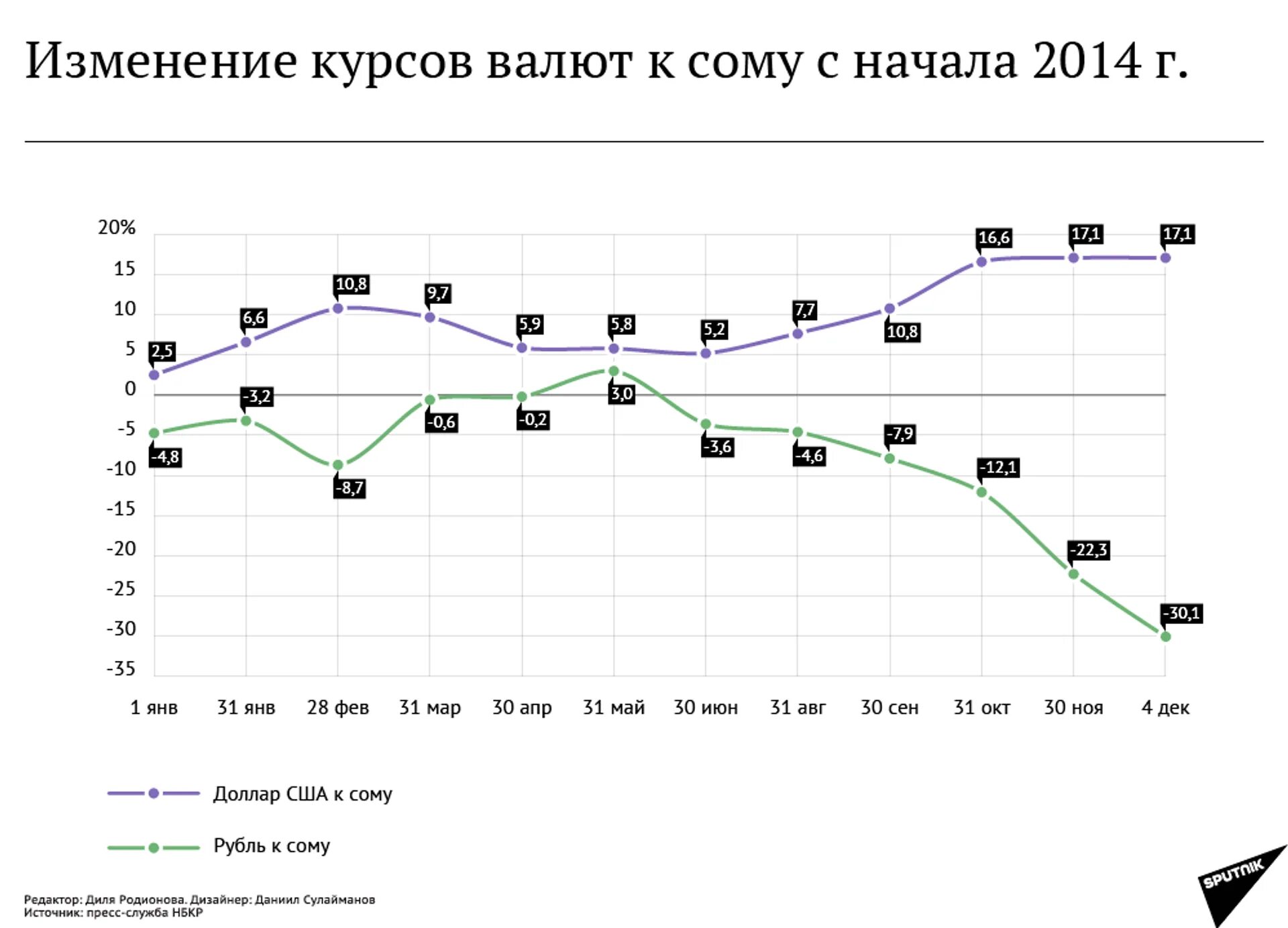 Ош курс валюта рубль сом сегодня